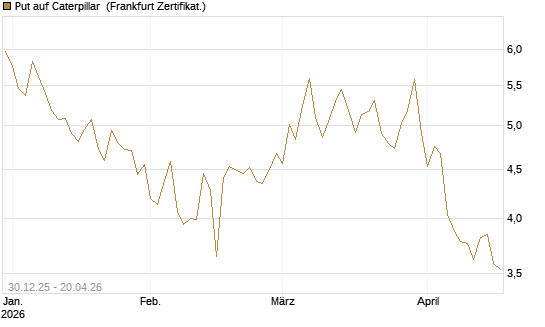 Put auf Caterpillar [BNP Paribas Emissions- und Handelsges.] Chart