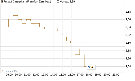Put auf Caterpillar [BNP Paribas Emissions- und Handelsges.] Chart