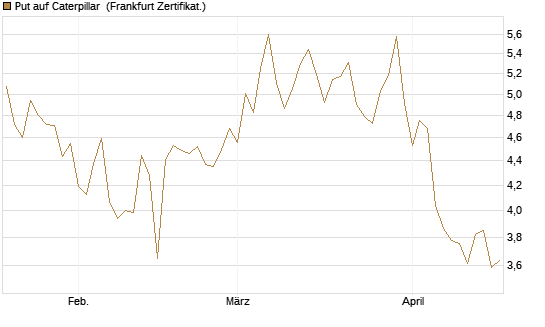 Put auf Caterpillar [BNP Paribas Emissions- und Handelsges.] Chart