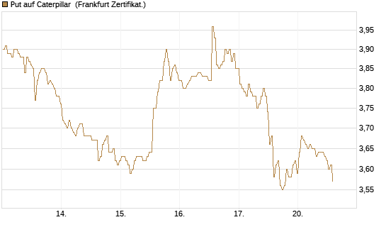 Put auf Caterpillar [BNP Paribas Emissions- und Handelsges.] Chart