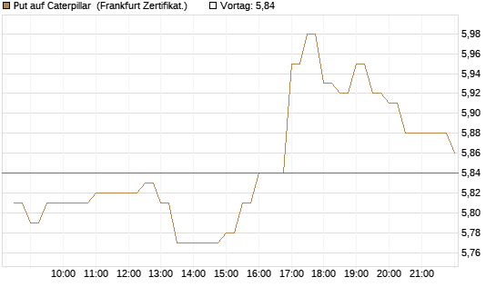 Put auf Caterpillar [BNP Paribas Emissions- und Handelsges.] Chart
