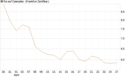 Put auf Caterpillar [BNP Paribas Emissions- und Handelsges.] Chart