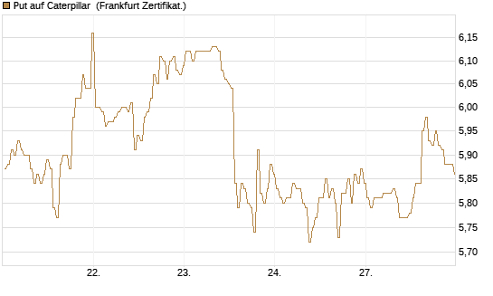 Put auf Caterpillar [BNP Paribas Emissions- und Handelsges.] Chart