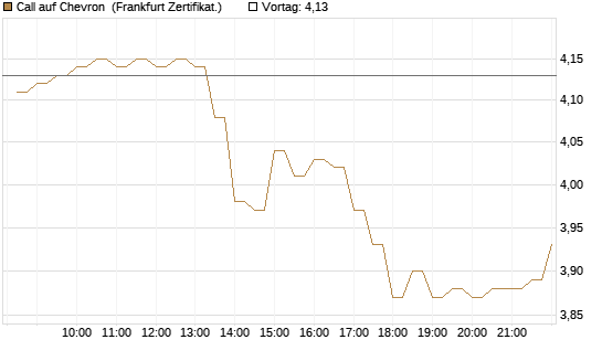 Call auf Chevron [BNP Paribas Emissions- und Handelsges.] Chart