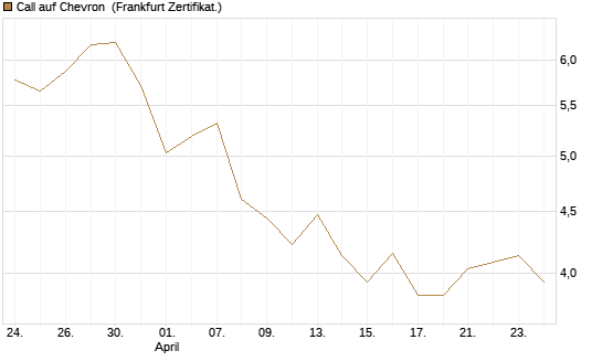 Call auf Chevron [BNP Paribas Emissions- und Handelsges.] Chart