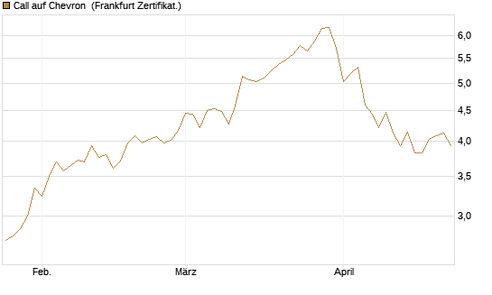 Call auf Chevron [BNP Paribas Emissions- und Handelsges.] Chart