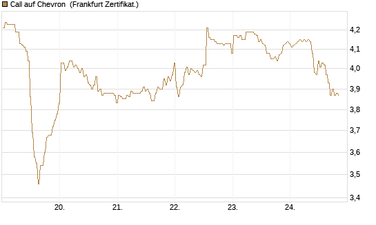Call auf Chevron [BNP Paribas Emissions- und Handelsges.] Chart