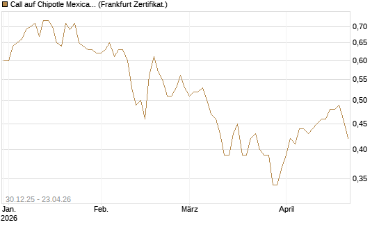 Call auf Chipotle Mexican Grill [BNP Paribas Emissions- und Handelsges.] Chart