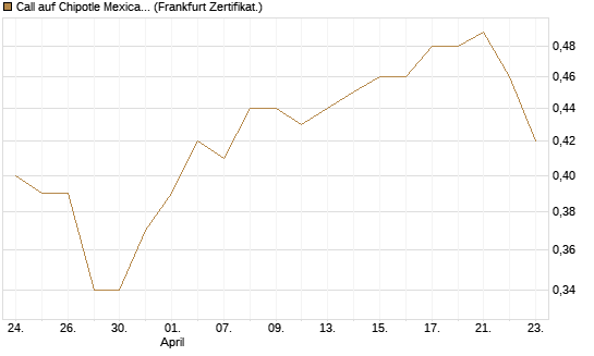 Call auf Chipotle Mexican Grill [BNP Paribas Emissions- und Handelsges.] Chart