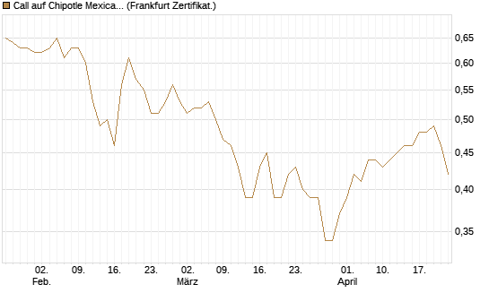 Call auf Chipotle Mexican Grill [BNP Paribas Emissions- und Handelsges.] Chart