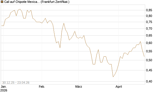 Call auf Chipotle Mexican Grill [BNP Paribas Emissions- und Handelsges.] Chart