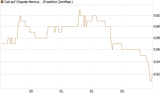 Call auf Chipotle Mexican Grill [BNP Paribas Emissions- und Handelsges.] Chart