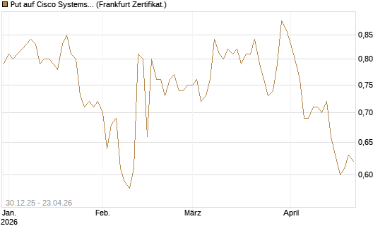 Put auf Cisco Systems [BNP Paribas Emissions- und Handelsges.] Chart