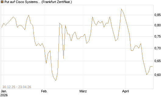 Put auf Cisco Systems [BNP Paribas Emissions- und Handelsges.] Chart