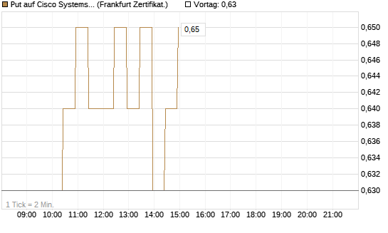 Put auf Cisco Systems [BNP Paribas Emissions- und Handelsges.] Chart