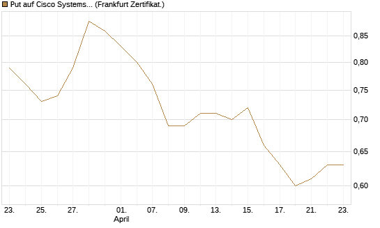 Put auf Cisco Systems [BNP Paribas Emissions- und Handelsges.] Chart