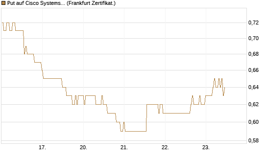 Put auf Cisco Systems [BNP Paribas Emissions- und Handelsges.] Chart