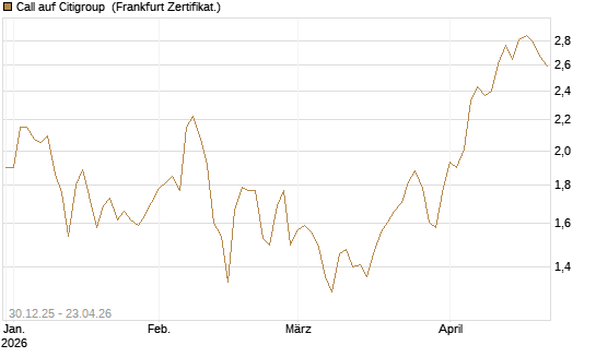 Call auf Citigroup [BNP Paribas Emissions- und Handelsges.] Chart
