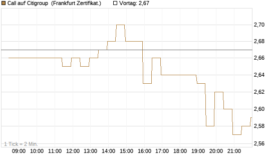 Call auf Citigroup [BNP Paribas Emissions- und Handelsges.] Chart