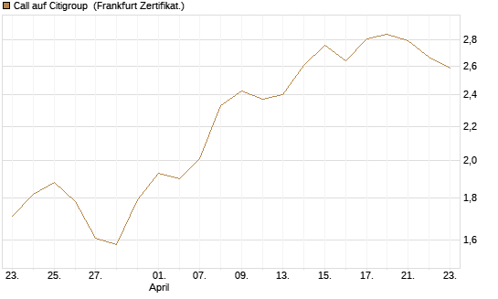 Call auf Citigroup [BNP Paribas Emissions- und Handelsges.] Chart