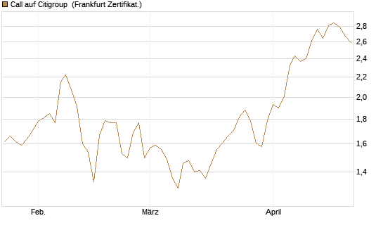 Call auf Citigroup [BNP Paribas Emissions- und Handelsges.] Chart