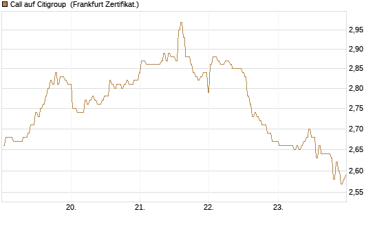 Call auf Citigroup [BNP Paribas Emissions- und Handelsges.] Chart