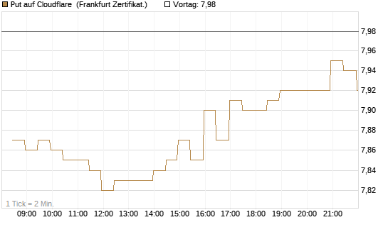 Put auf Cloudflare [BNP Paribas Emissions- und Handelsges.] Chart