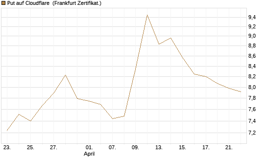 Put auf Cloudflare [BNP Paribas Emissions- und Handelsges.] Chart