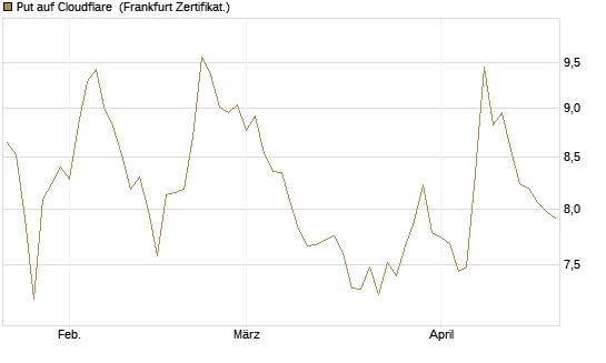 Put auf Cloudflare [BNP Paribas Emissions- und Handelsges.] Chart