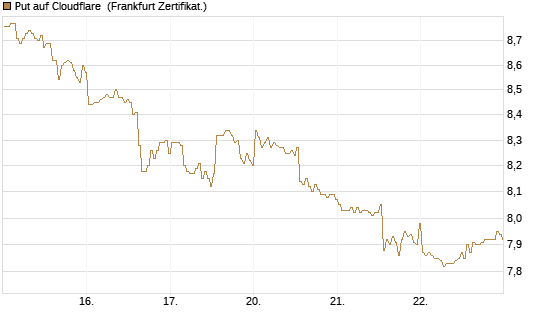 Put auf Cloudflare [BNP Paribas Emissions- und Handelsges.] Chart