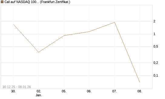 Call auf NASDAQ 100 [Vontobel] Chart