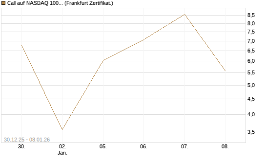 Call auf NASDAQ 100 [Vontobel] Chart