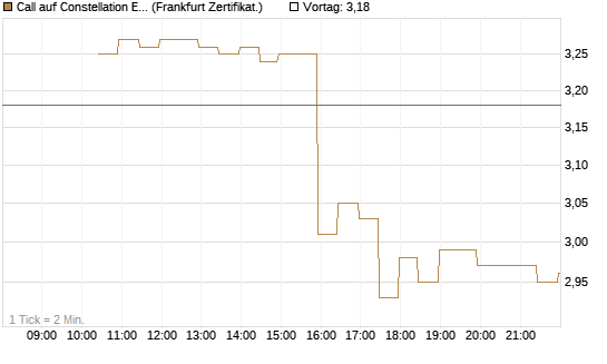 Call auf Constellation Energy [BNP Paribas Emissions- und Handelsges.] Chart