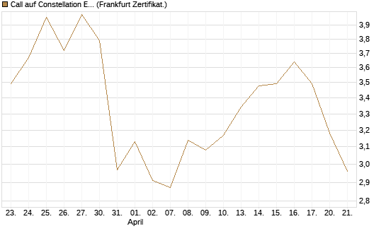 Call auf Constellation Energy [BNP Paribas Emissions- und Handelsges.] Chart