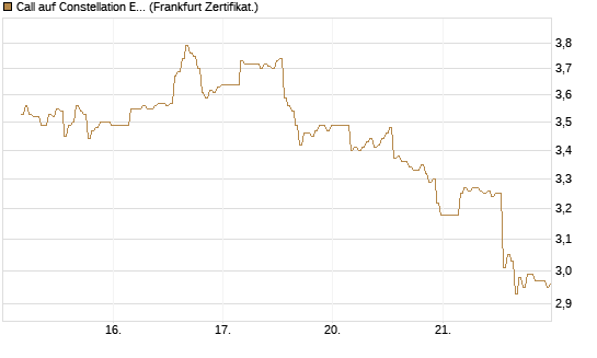 Call auf Constellation Energy [BNP Paribas Emissions- und Handelsges.] Chart