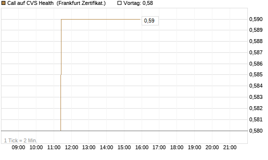 Call auf CVS Health [BNP Paribas Emissions- und Handelsges.] Chart