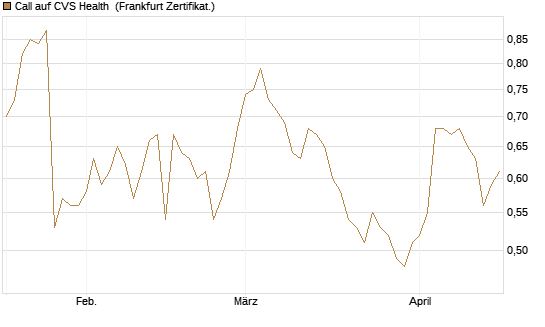 Call auf CVS Health [BNP Paribas Emissions- und Handelsges.] Chart