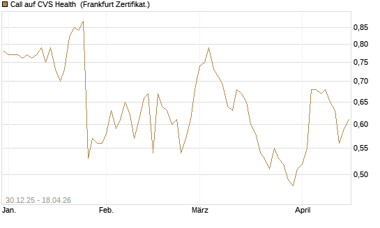 Call auf CVS Health [BNP Paribas Emissions- und Handelsges.] Chart