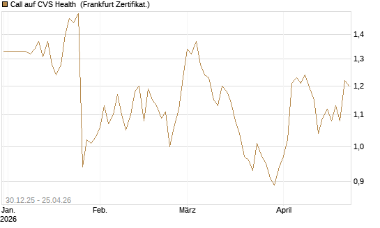 Call auf CVS Health [BNP Paribas Emissions- und Handelsges.] Chart