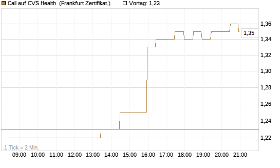 Call auf CVS Health [BNP Paribas Emissions- und Handelsges.] Chart