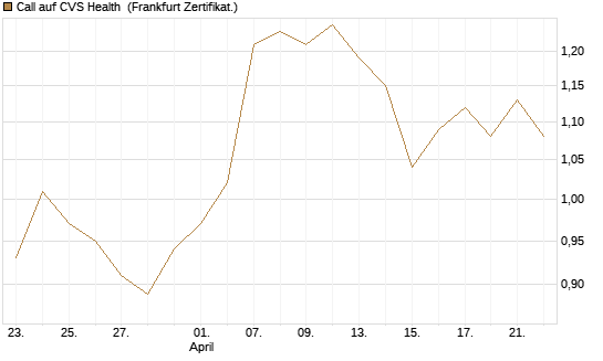 Call auf CVS Health [BNP Paribas Emissions- und Handelsges.] Chart