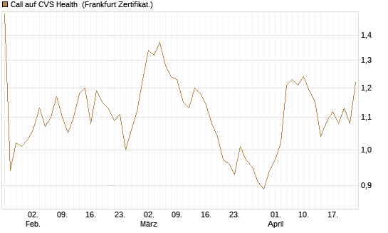 Call auf CVS Health [BNP Paribas Emissions- und Handelsges.] Chart
