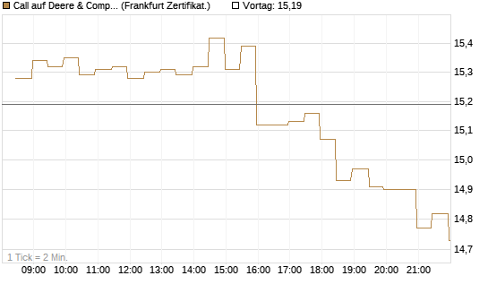 Call auf Deere & Company 	 [BNP Paribas Emissions- und Handelsges.] Chart