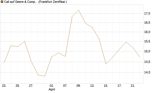 Call auf Deere & Company 	 [BNP Paribas Emissions- und Handelsges.] Chart