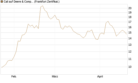Call auf Deere & Company 	 [BNP Paribas Emissions- und Handelsges.] Chart