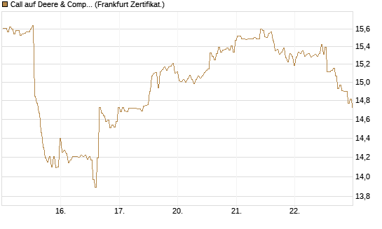 Call auf Deere & Company 	 [BNP Paribas Emissions- und Handelsges.] Chart