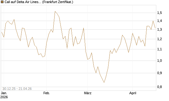 Call auf Delta Air Lines [BNP Paribas Emissions- und Handelsges.] Chart