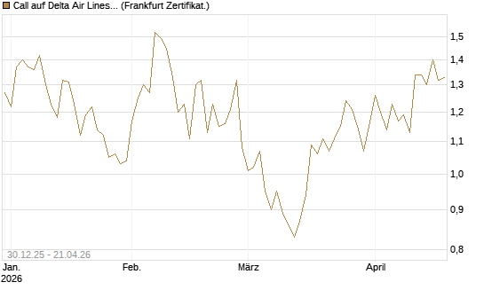 Call auf Delta Air Lines [BNP Paribas Emissions- und Handelsges.] Chart