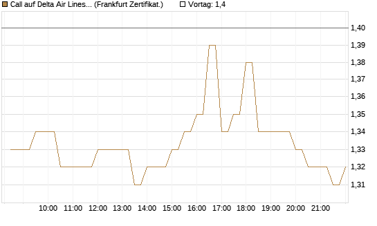 Call auf Delta Air Lines [BNP Paribas Emissions- und Handelsges.] Chart