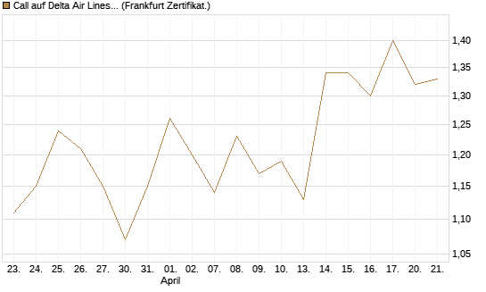 Call auf Delta Air Lines [BNP Paribas Emissions- und Handelsges.] Chart